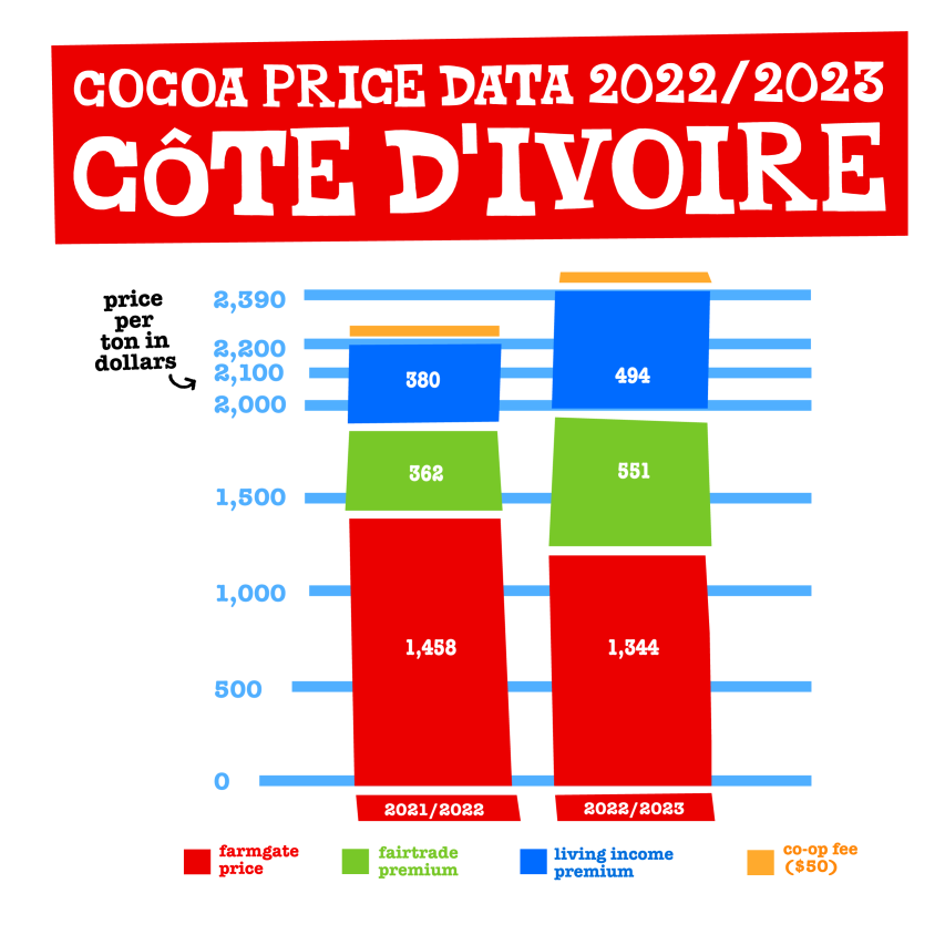 cocoa price data 2022/2023 cote d'ivoire:  broken down by farmgate price, fairtrade premium, living income premium and co-op fee ($50). in 2021/2022 the farmgate price of cocoa was $1,458, the fairtrade premium was $326, the living income premium was $380 and co-op fee $50 for a total price per ton of $2250. In 2022/2023 Tony's will pay $2,439 per ton of cocoa, broken down as follows: $1,344 farmgate price, $551 fairtrade premium, $494 living income premium and $50 co-op fee.